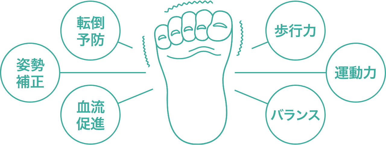 足のイラストと共に表示された足指力トレーニングの効用：転倒予防、姿勢補正、血流促進、歩行力、運動力、バランス