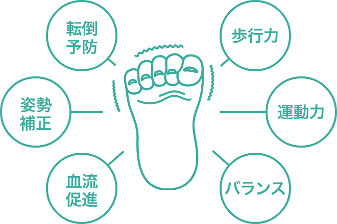 足のイラストと共に表示された足指力トレーニングの効用：転倒予防、姿勢補正、血流促進、歩行力、運動力、バランス