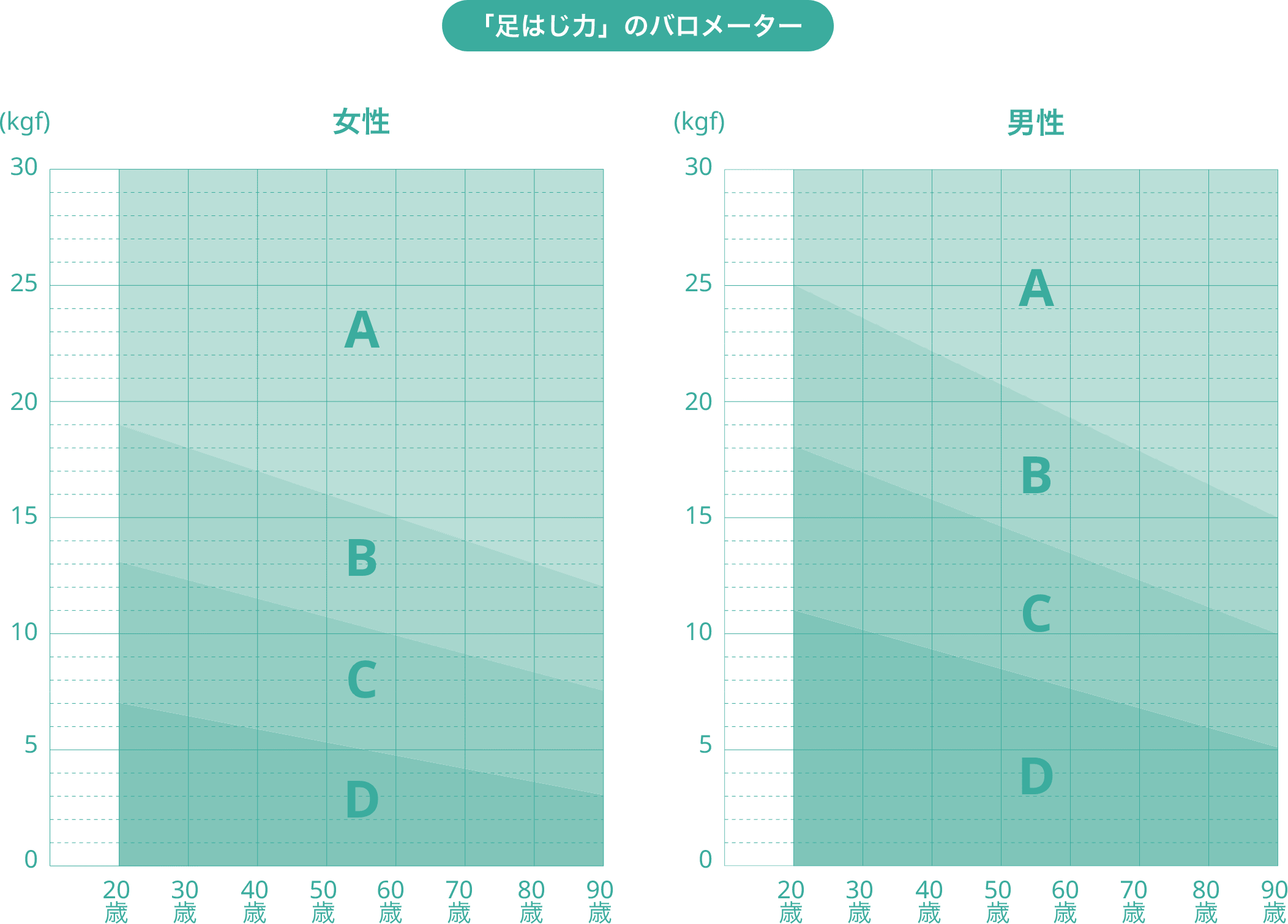 足はじ力の年齢別分布を示すグラフ。男女別にA〜Dランクで分類されている