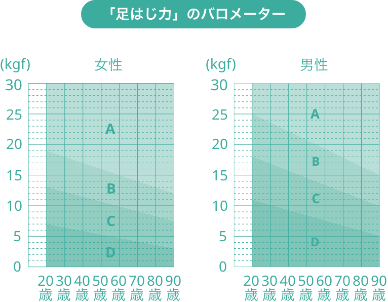足はじ力の年齢別分布を示すグラフ。男女別にA〜Dランクで分類されている