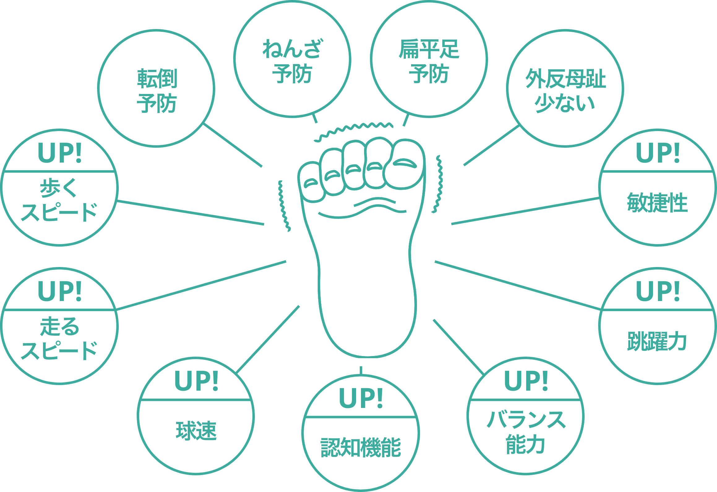 足指の力を鍛えることで得られる11の効果を足のイラストを中心に円形で示した図